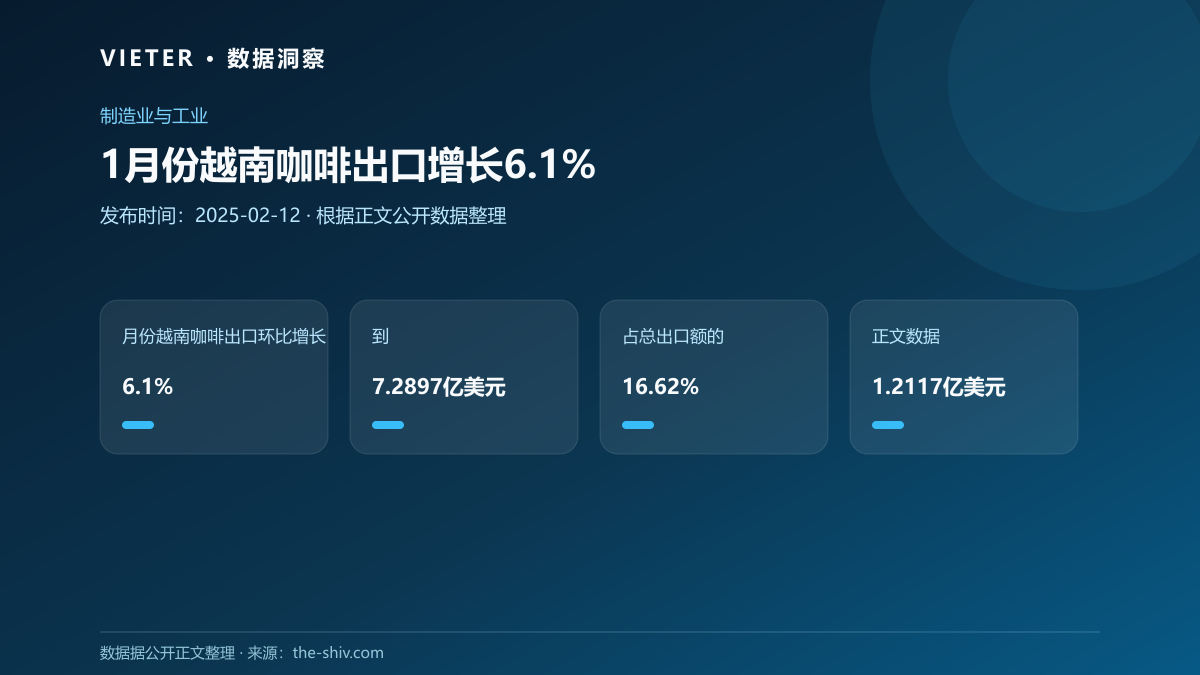 1月份越南咖啡出口增长6.1%