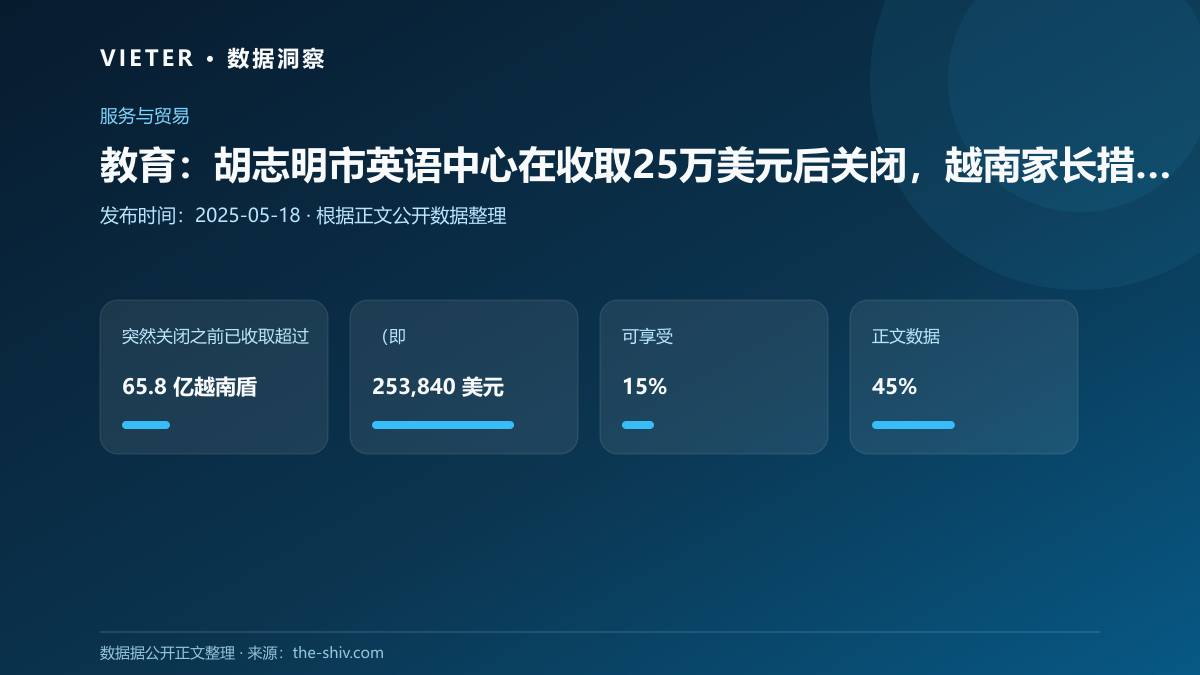 教育:胡志明市英语中心在收取25万美元后关闭,越南家长措手不及