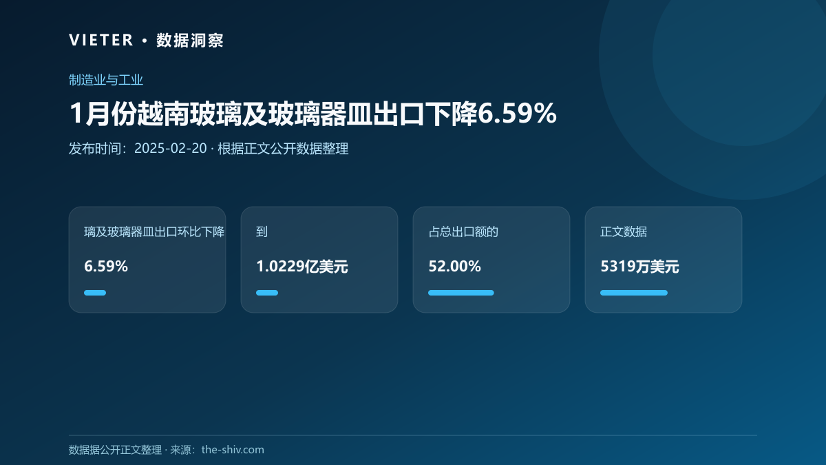 1月份越南玻璃及玻璃器皿出口下降6.59%