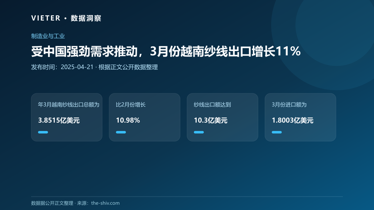 受中国强劲需求推动,3月份越南纱线出口增长11%