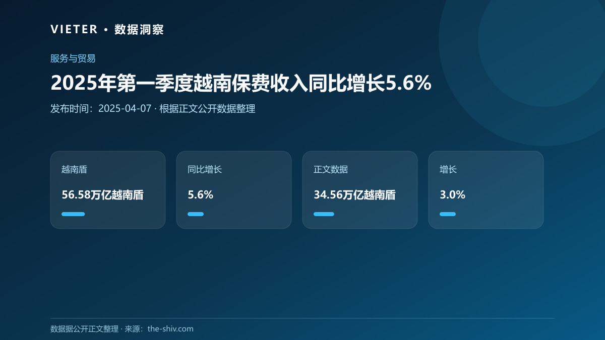 2025年第一季度越南保费收入同比增长5.6%