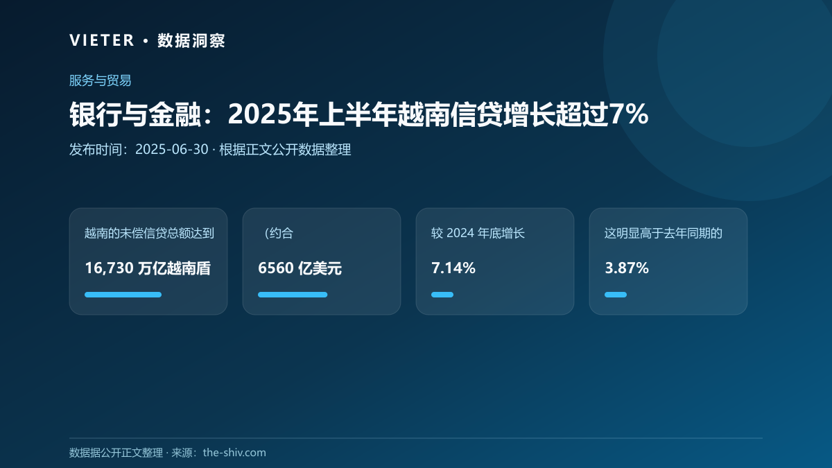 银行与金融:2025年上半年越南信贷增长超过7%