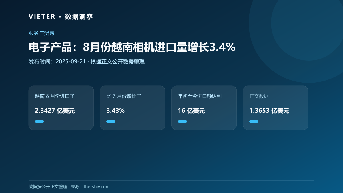 电子产品:8月份越南相机进口量增长3.4%