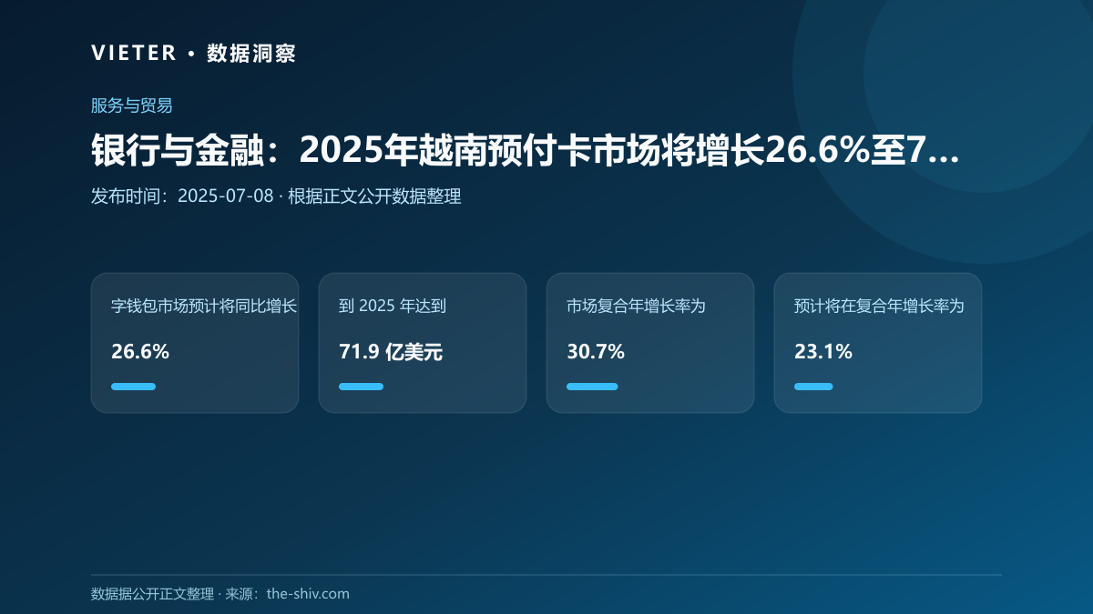 银行与金融:2025年越南预付卡市场将增长26.6%至71.9亿美元