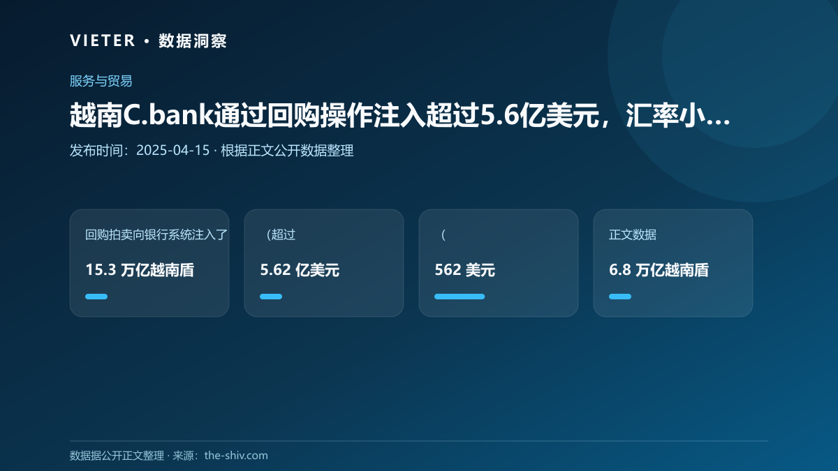 越南C.bank通过回购操作注入超过5.6亿美元,汇率小幅上涨