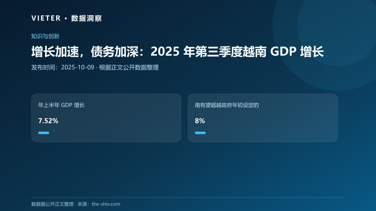 增长加速,债务加深:2025 年第三季度越南 GDP 增长