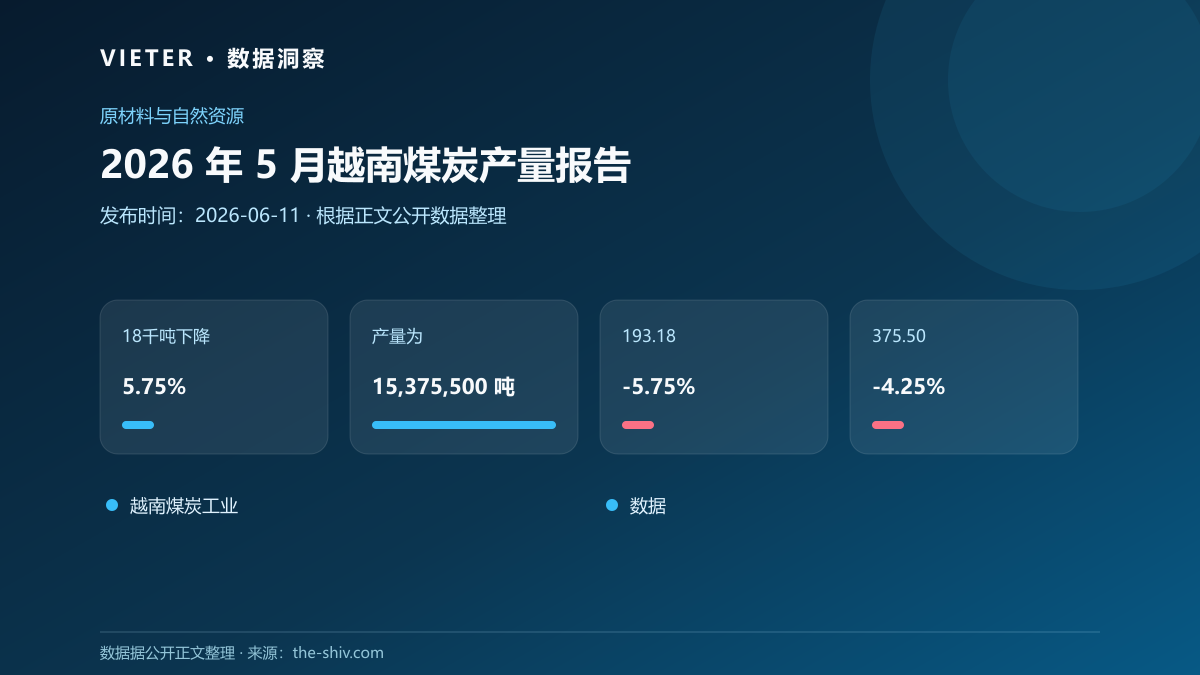 2026 年 5 月越南煤炭产量报告