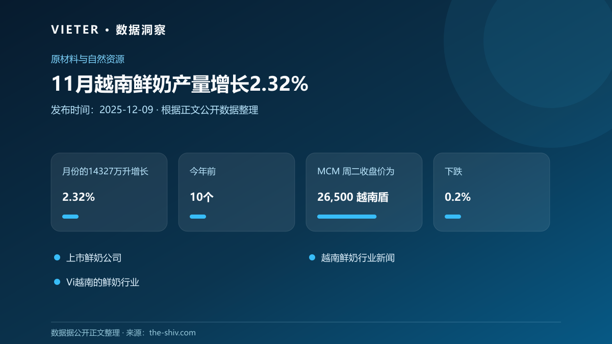 11月越南鲜奶产量增长2.32%