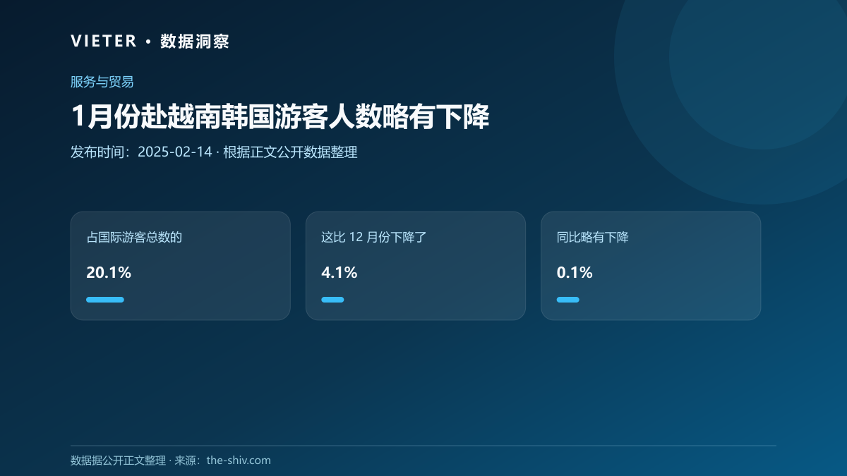 1月份赴越南韩国游客人数略有下降