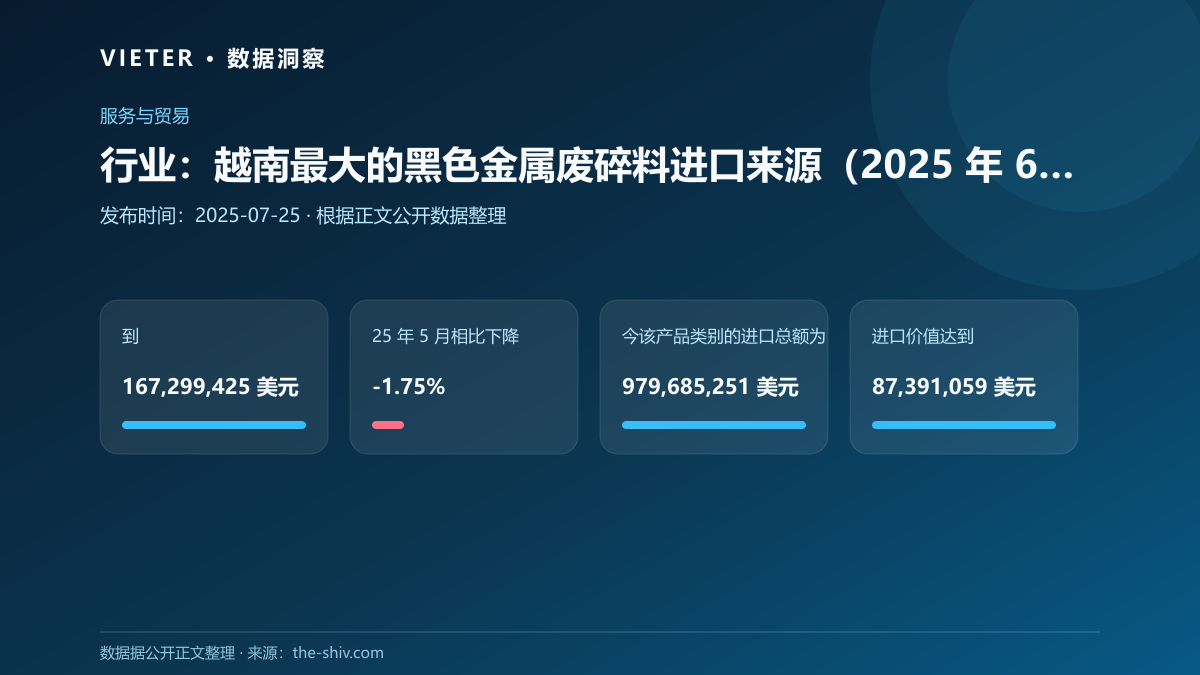 行业:越南最大的黑色金属废碎料进口来源(2025 年 6 月)
