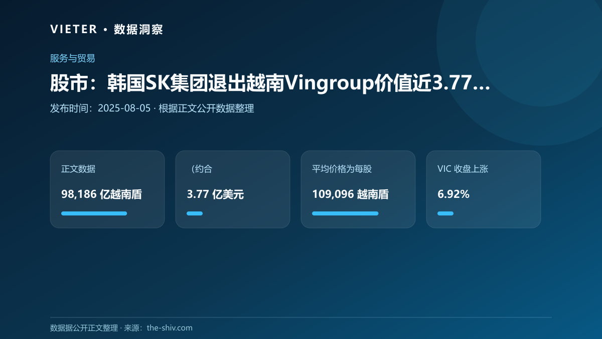 股市:韩国SK集团退出越南Vingroup价值近3.77亿美元的股份