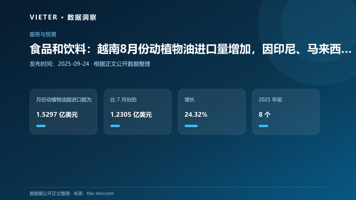 食品和饮料:越南8月份动植物油进口量增加,因印尼、马来西亚发货量增加