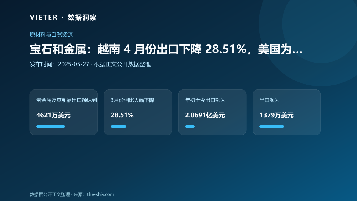 宝石和金属:越南 4 月份出口下降 28.51%,美国为第一目的地