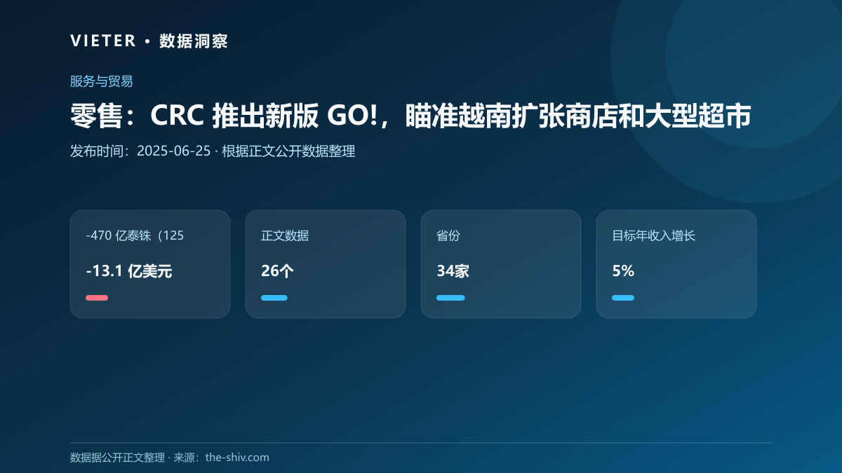 零售:CRC 推出新版 GO!,瞄准越南扩张商店和大型超市