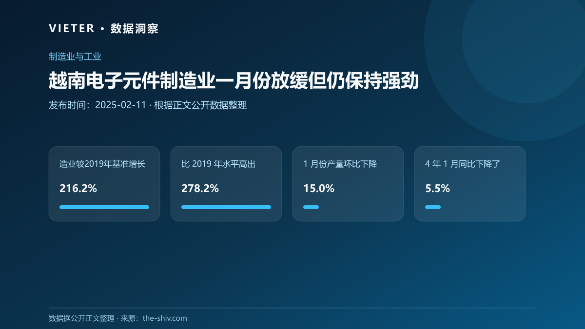 越南电子元件制造业一月份放缓但仍保持强劲