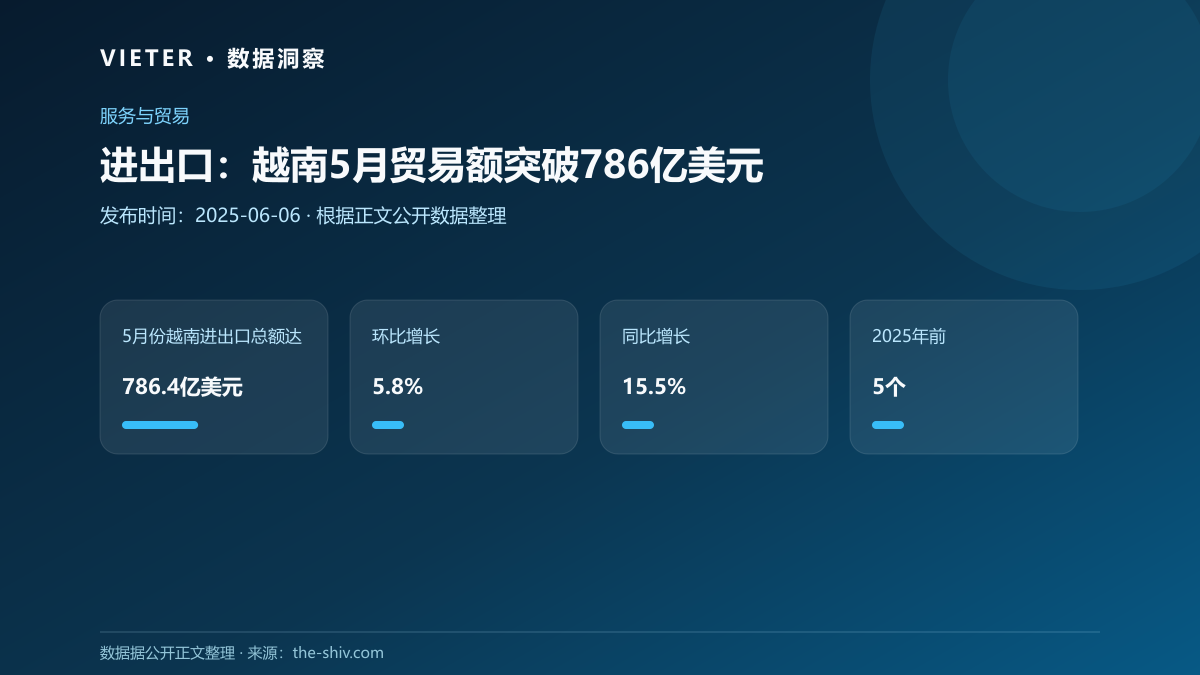 进出口:越南5月贸易额突破786亿美元