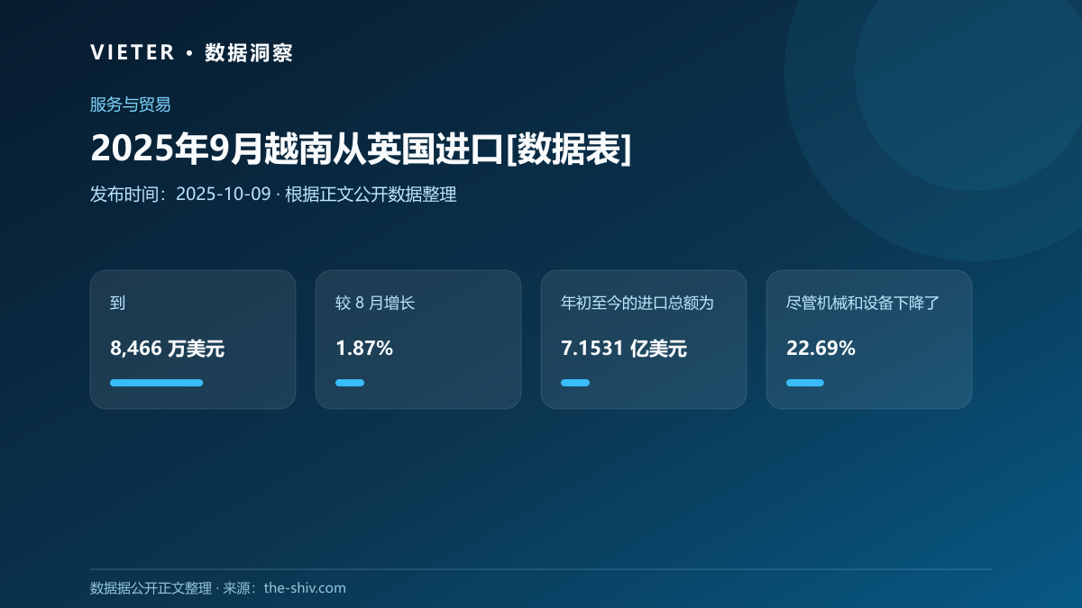 2025年9月越南从英国进口[数据表]