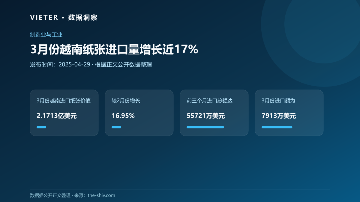 3月份越南纸张进口量增长近17%