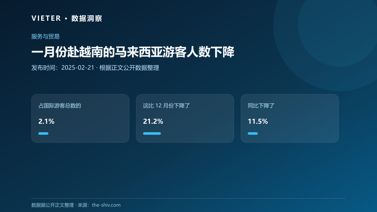 一月份赴越南的马来西亚游客人数下降