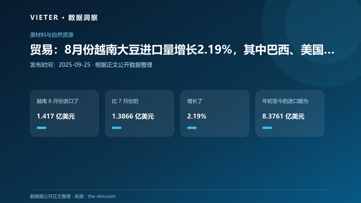 贸易:8月份越南大豆进口量增长2.19%,其中巴西、美国领先