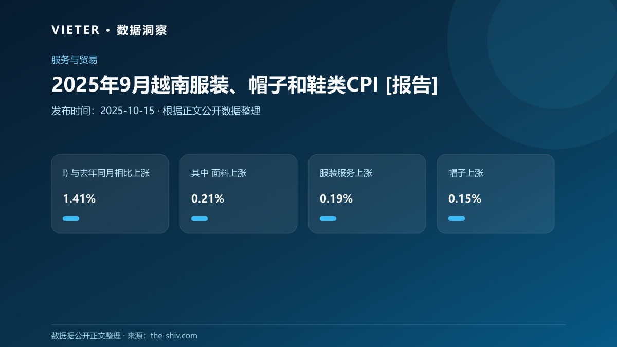 2025年9月越南服装、帽子和鞋类CPI [报告]