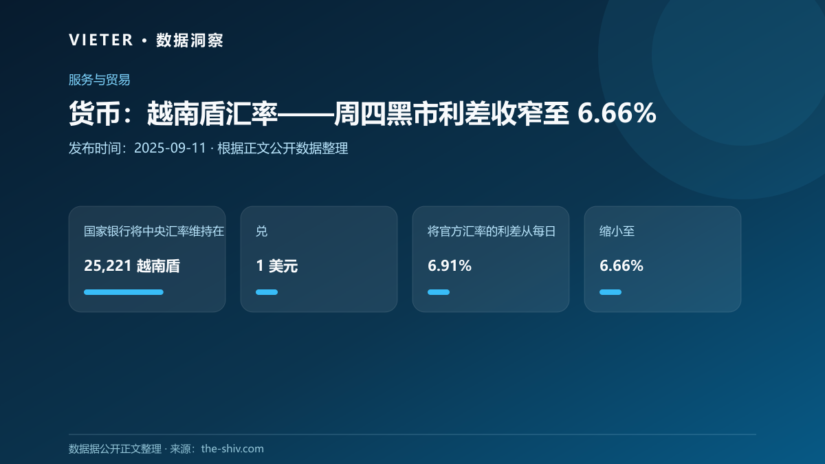 货币：越南盾汇率——周四黑市利差收窄至 6.66%