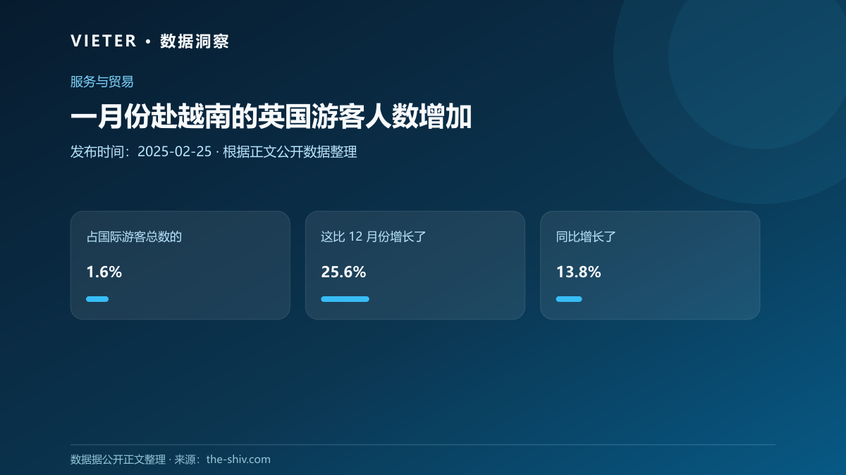 一月份赴越南的英国游客人数增加