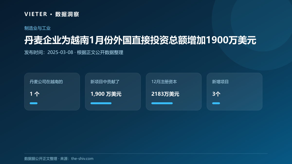丹麦企业为越南1月份外国直接投资总额增加1900万美元