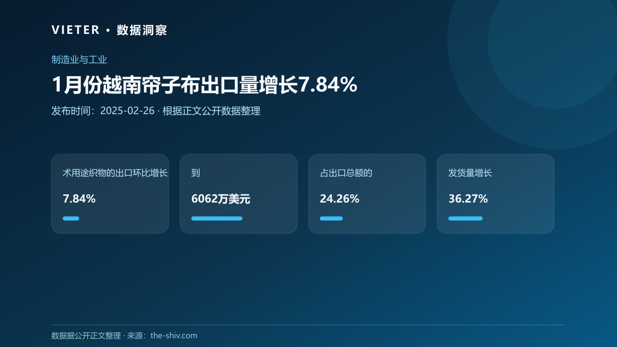 1月份越南帘子布出口量增长7.84%