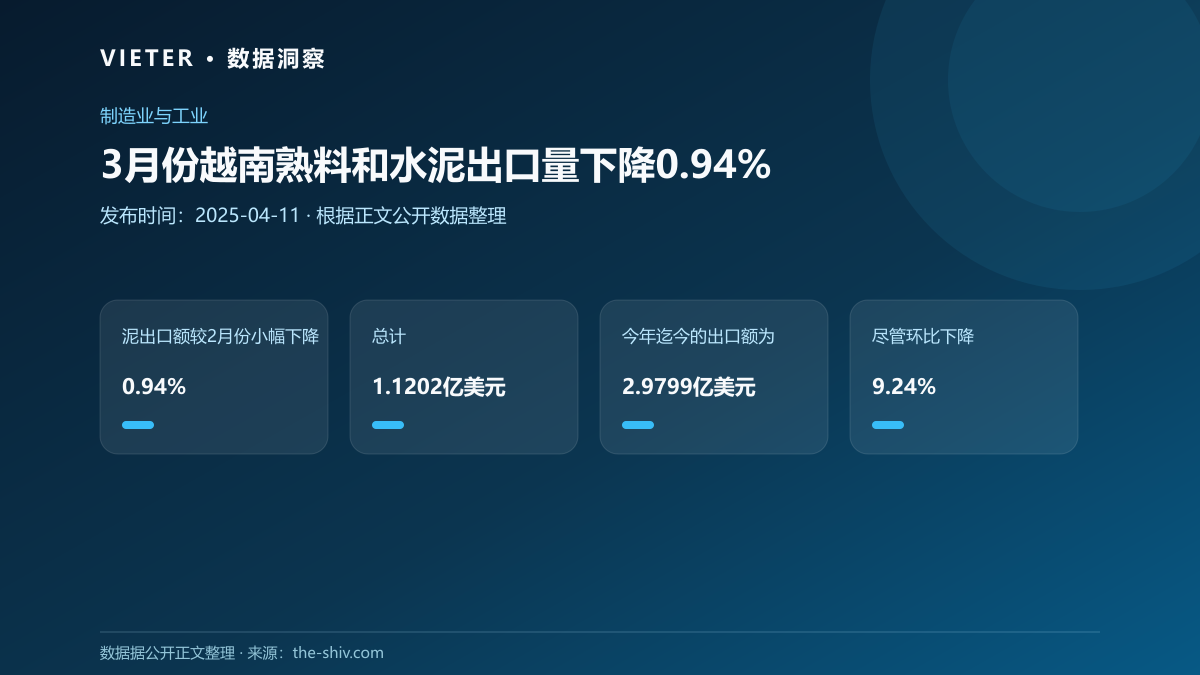3月份越南熟料和水泥出口量下降0.94%