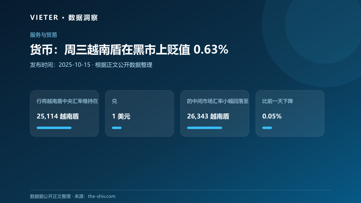 货币:周三越南盾在黑市上贬值 0.63%