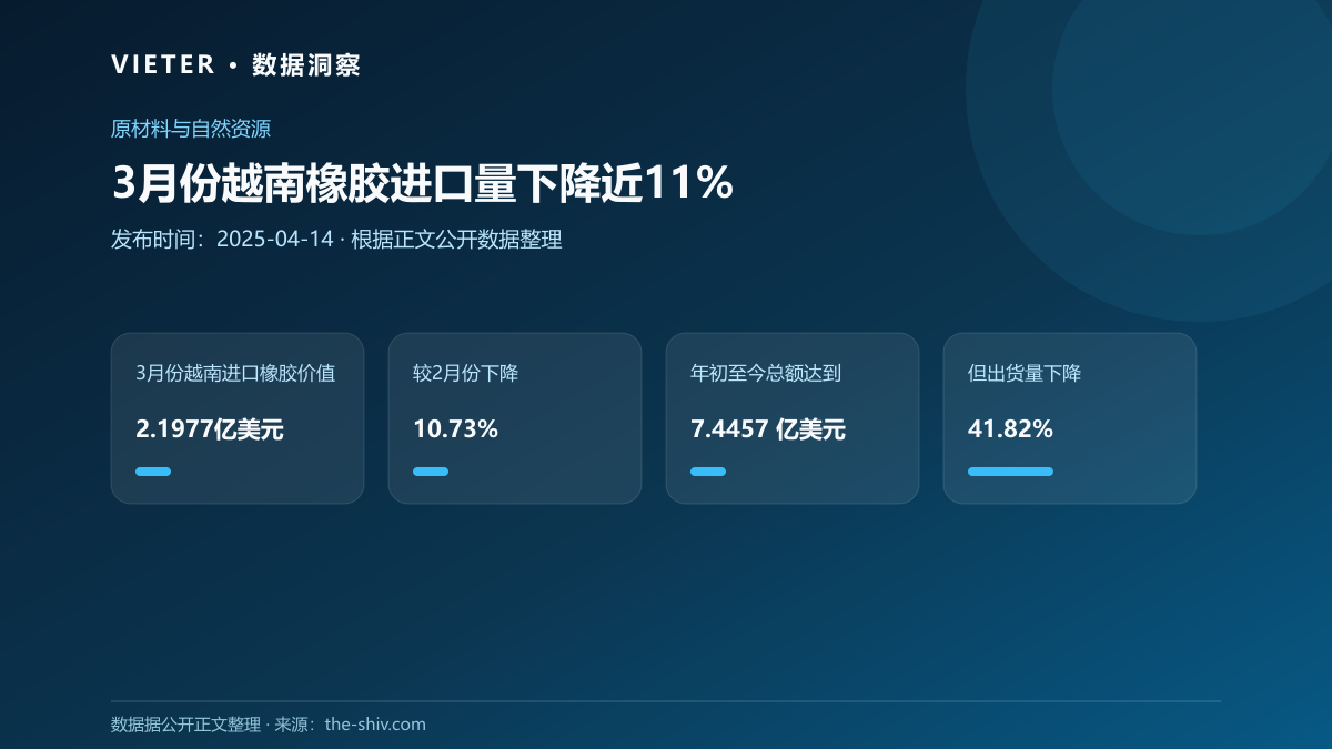 3月份越南橡胶进口量下降近11%
