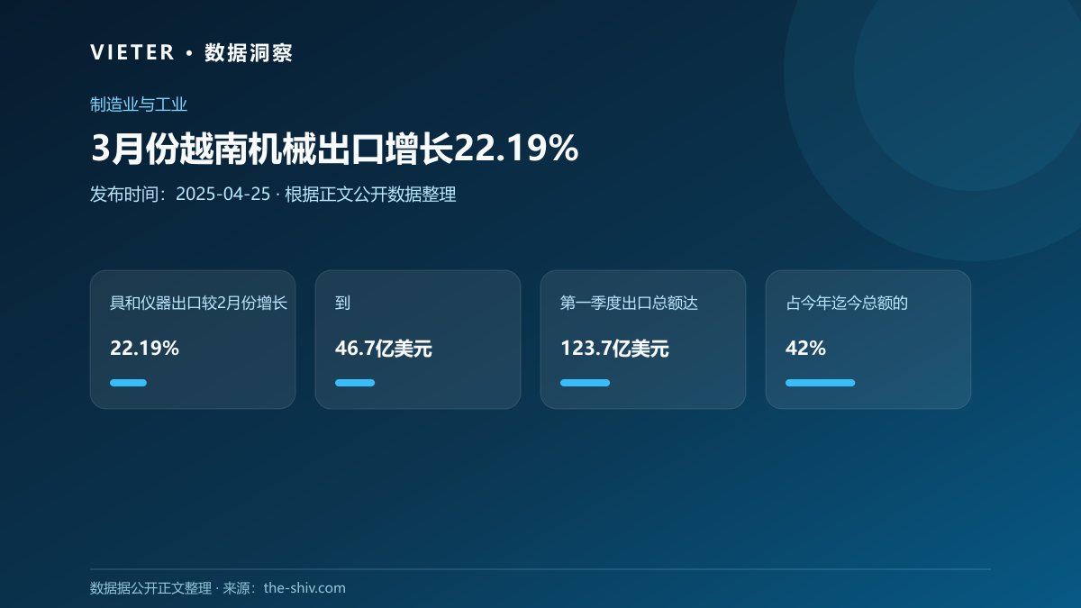 3月份越南机械出口增长22.19%