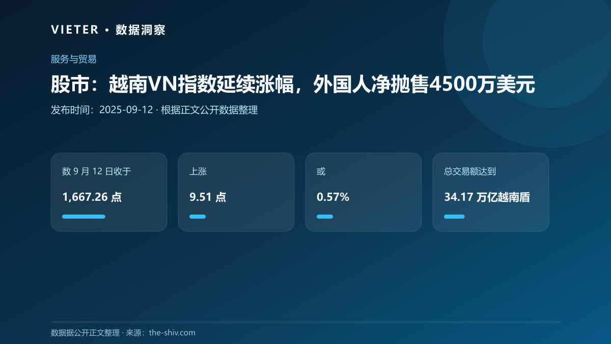 股市:越南VN指数延续涨幅,外国人净抛售4500万美元
