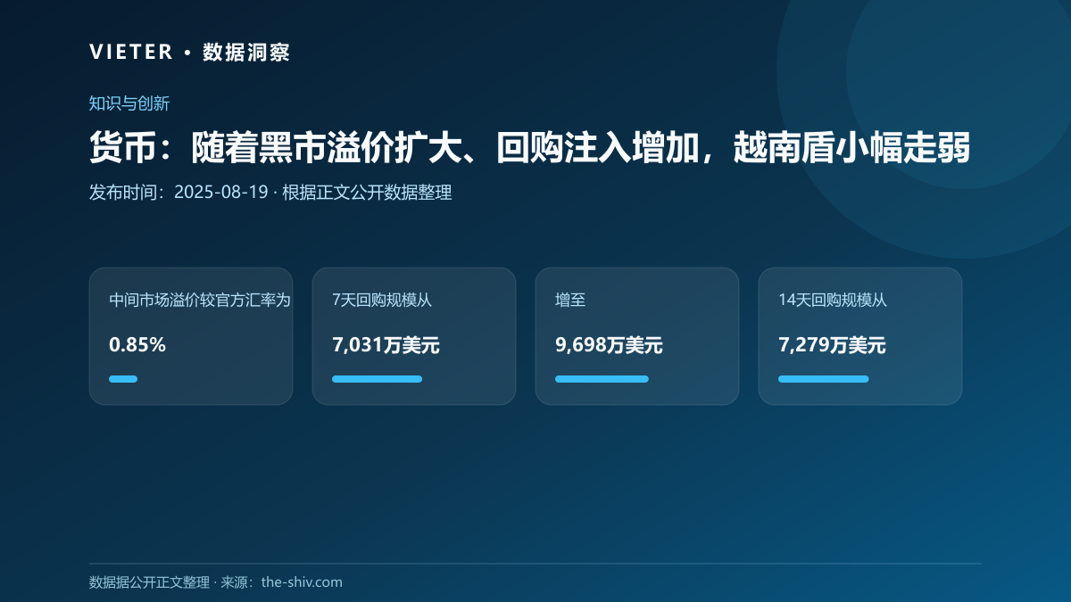 货币:随着黑市溢价扩大、回购注入增加,越南盾小幅走弱