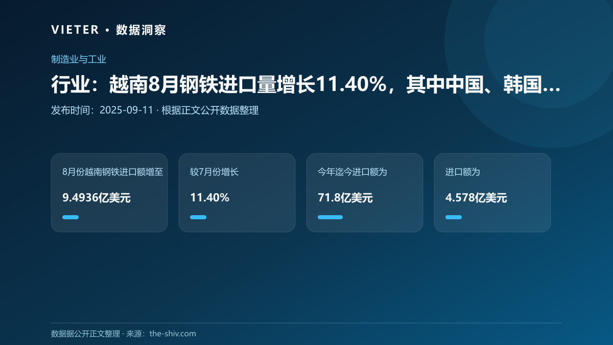 行业:越南8月钢铁进口量增长11.40%,其中中国、韩国领先