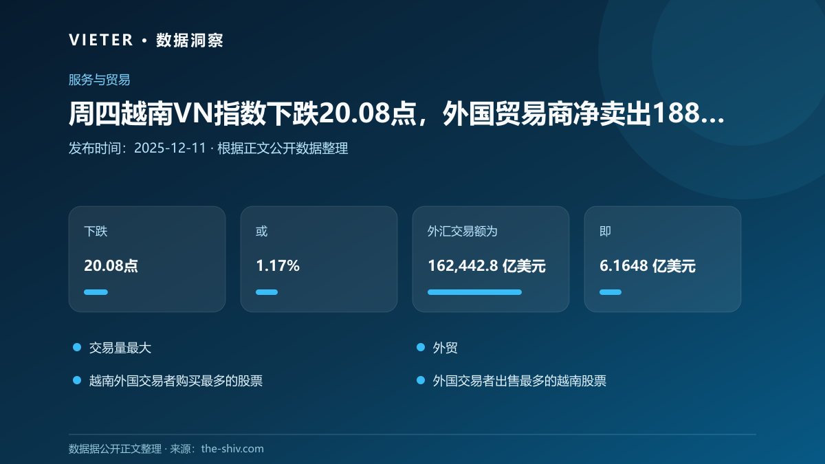 周四越南VN指数下跌20.08点,外国贸易商净卖出1886万美元