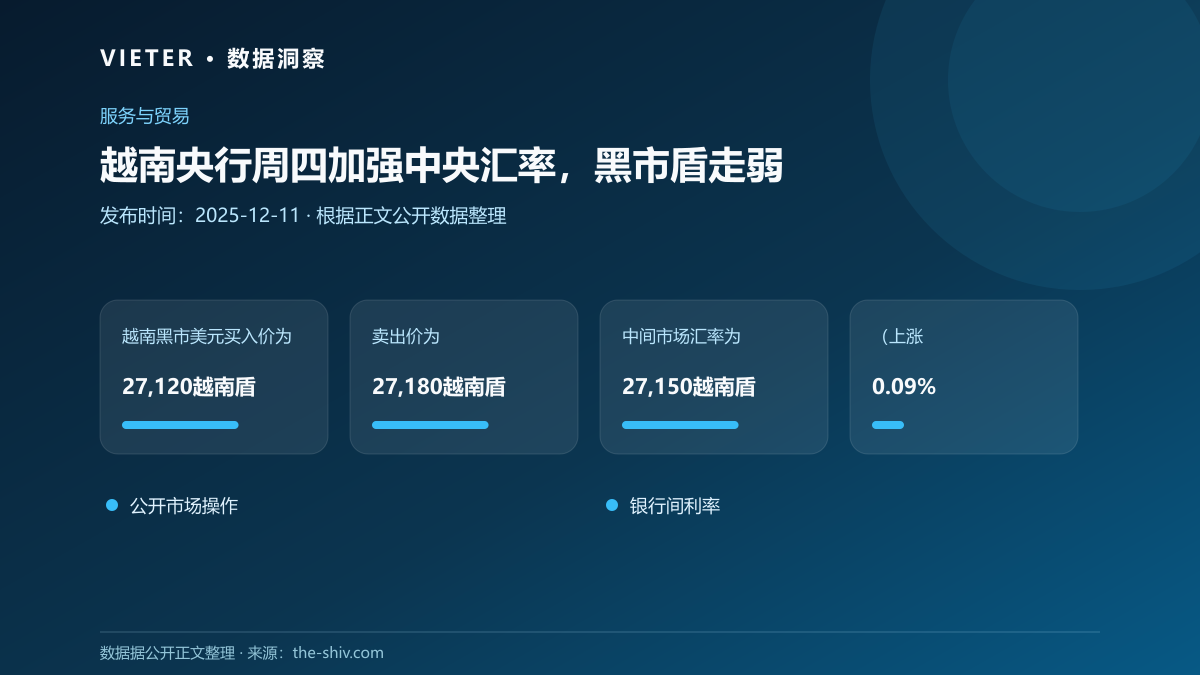 越南央行周四加强中央汇率,黑市盾走弱