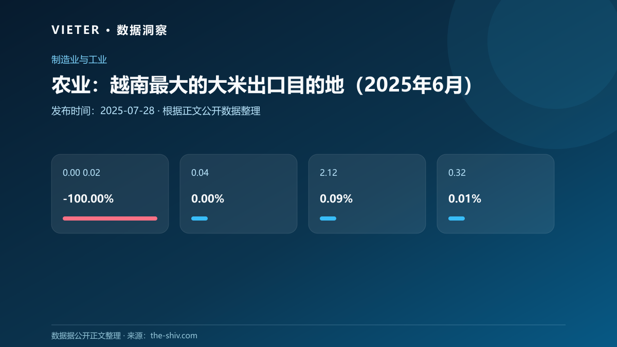 农业:越南最大的大米出口目的地(2025年6月)