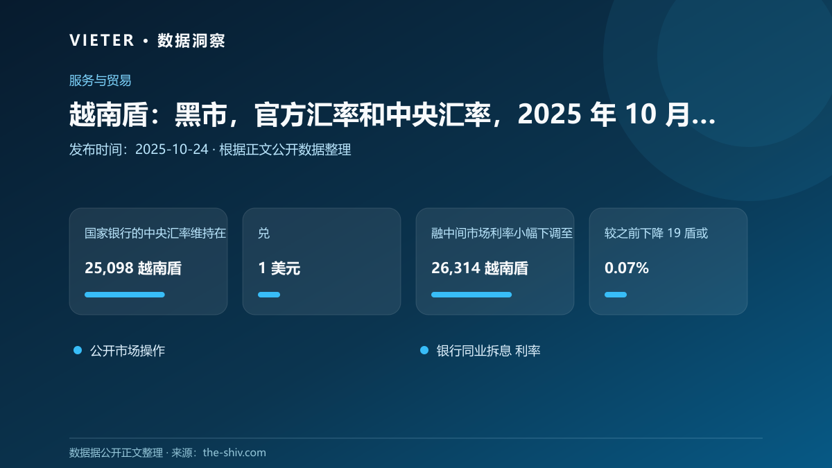 越南盾:黑市,官方汇率和中央汇率,2025 年 10 月 24 日