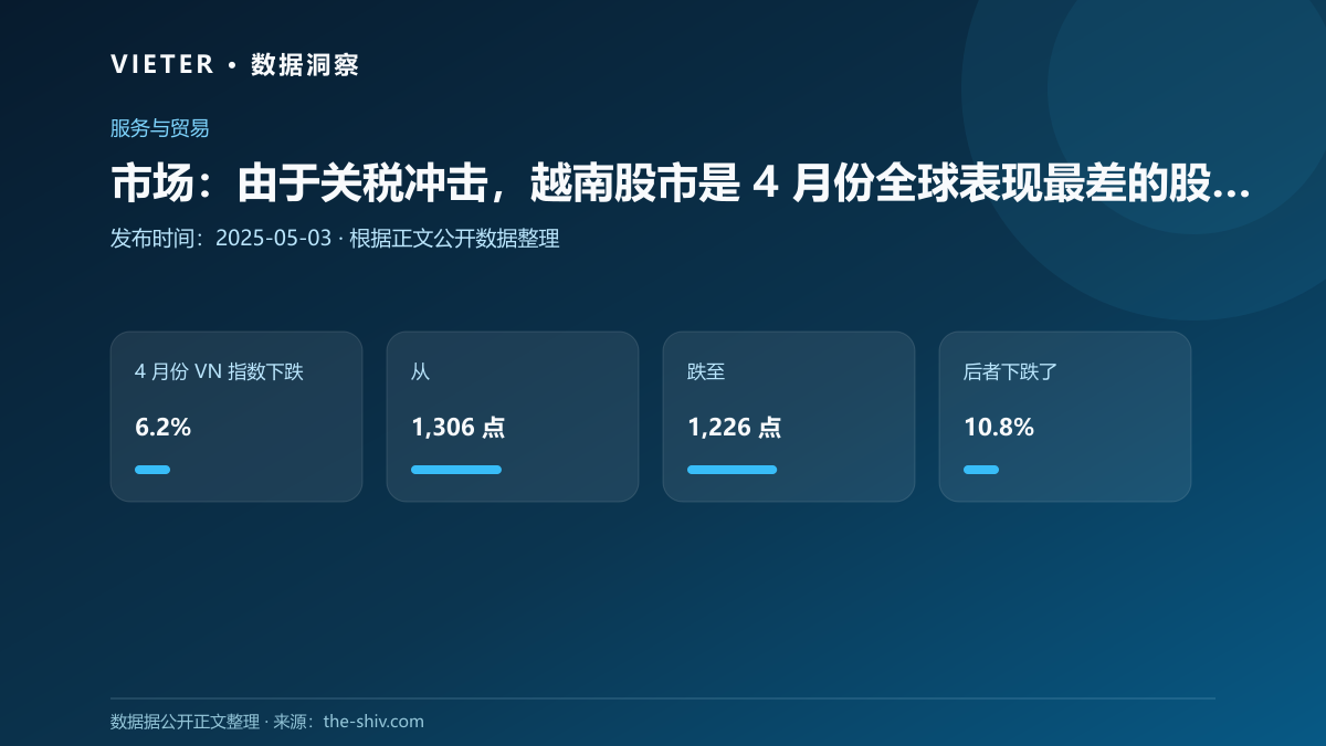 市场:由于关税冲击,越南股市是 4 月份全球表现最差的股市之一