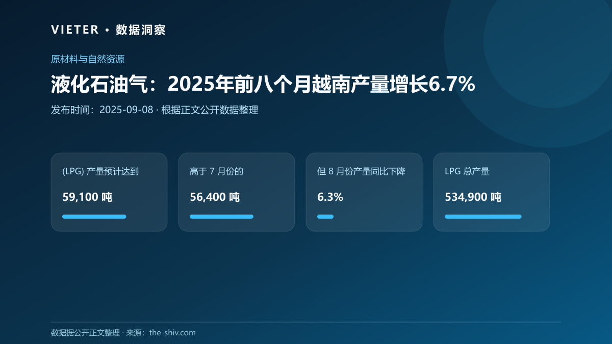 液化石油气:2025年前八个月越南产量增长6.7%