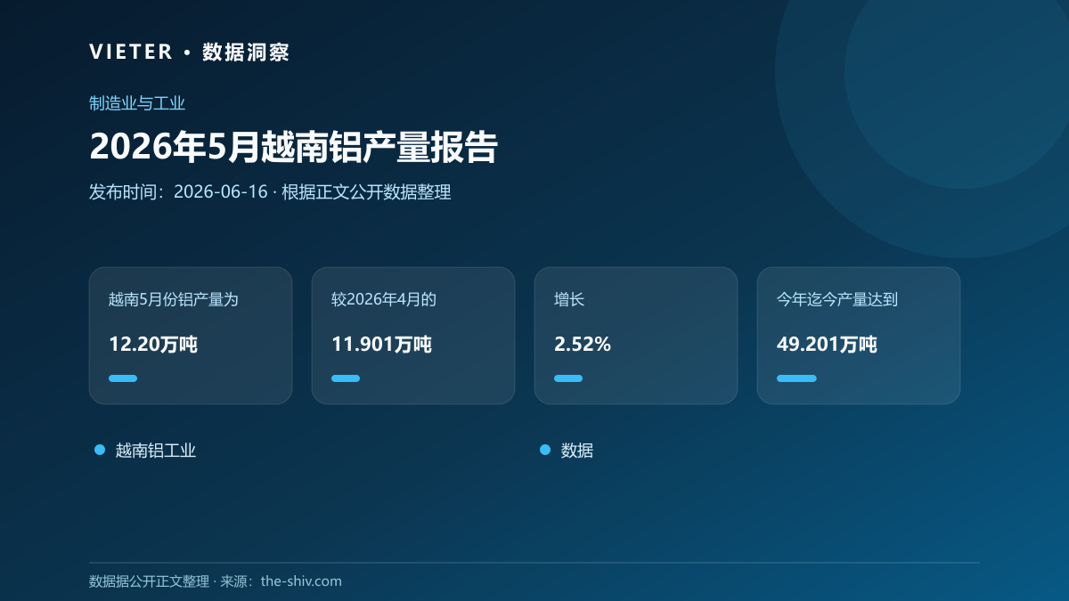 2026年5月越南铝产量报告