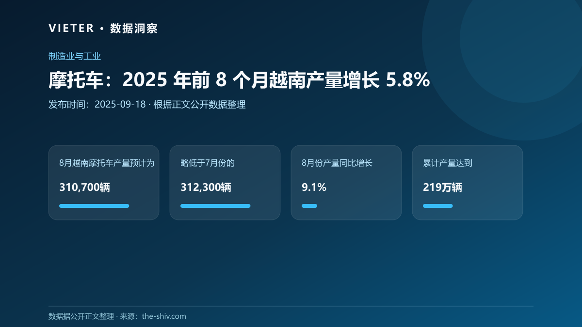 摩托车:2025 年前 8 个月越南产量增长 5.8%