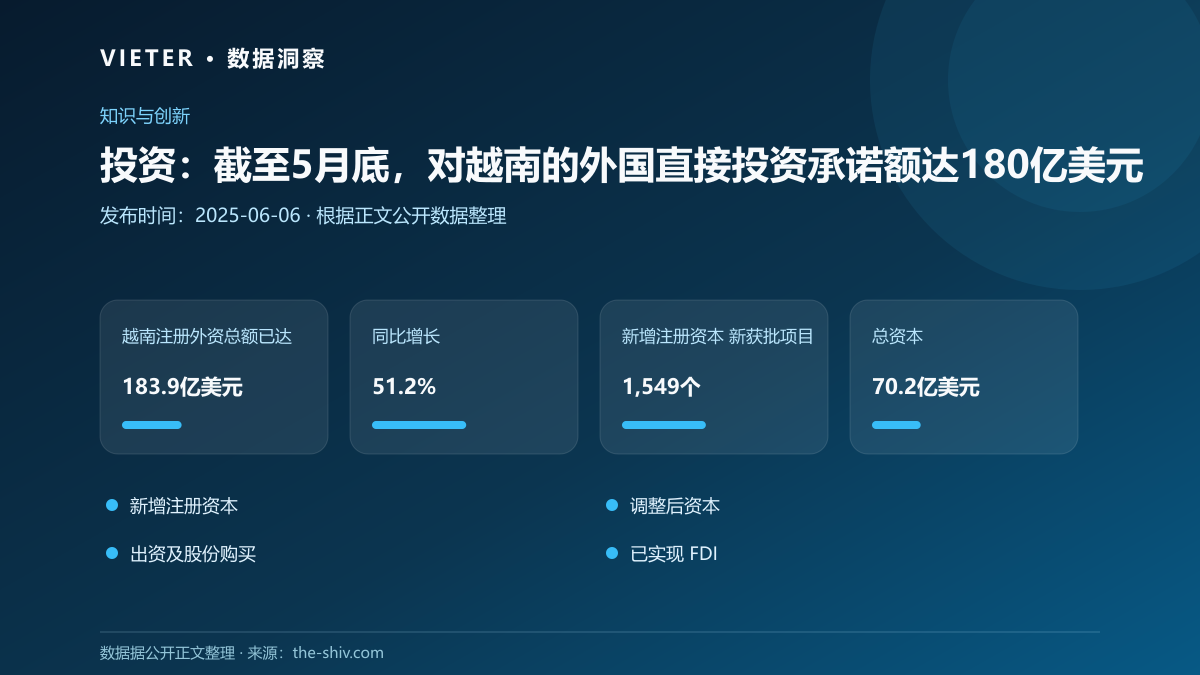 投资:截至5月底,对越南的外国直接投资承诺额达180亿美元