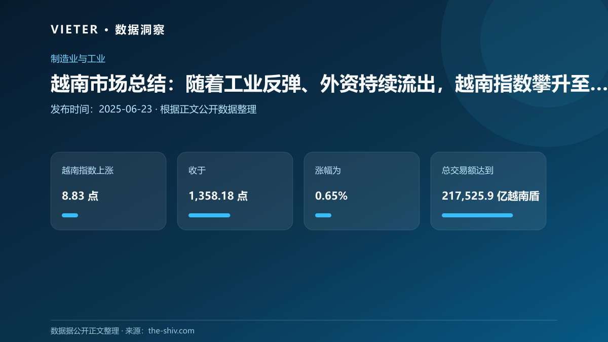 越南市场总结:随着工业反弹、外资持续流出,越南指数攀升至 1,358 上方