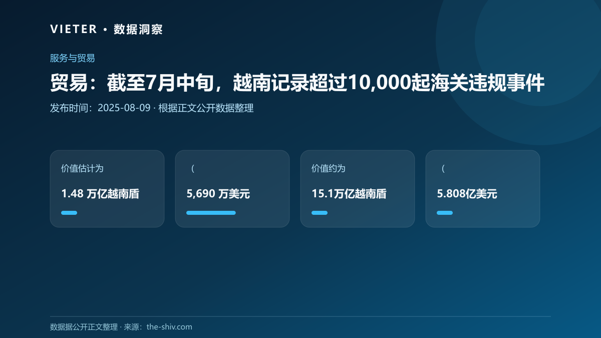 贸易:截至7月中旬,越南记录超过10,000起海关违规事件