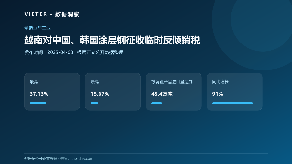越南对中国、韩国涂层钢征收临时反倾销税