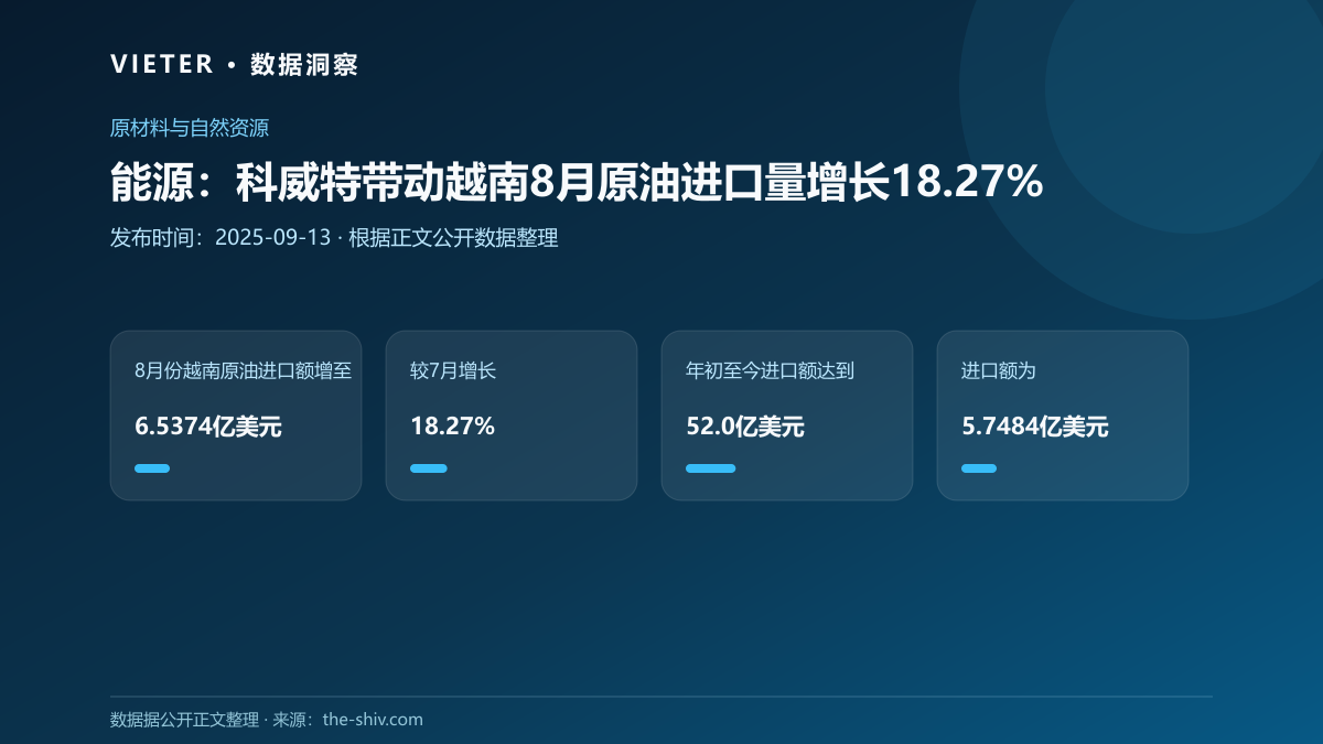 能源:科威特带动越南8月原油进口量增长18.27%