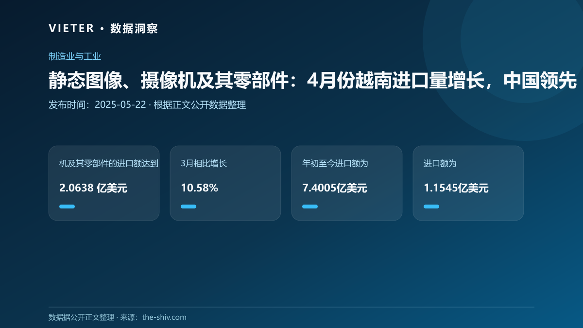 静态图像、摄像机及其零部件:4月份越南进口量增长,中国领先